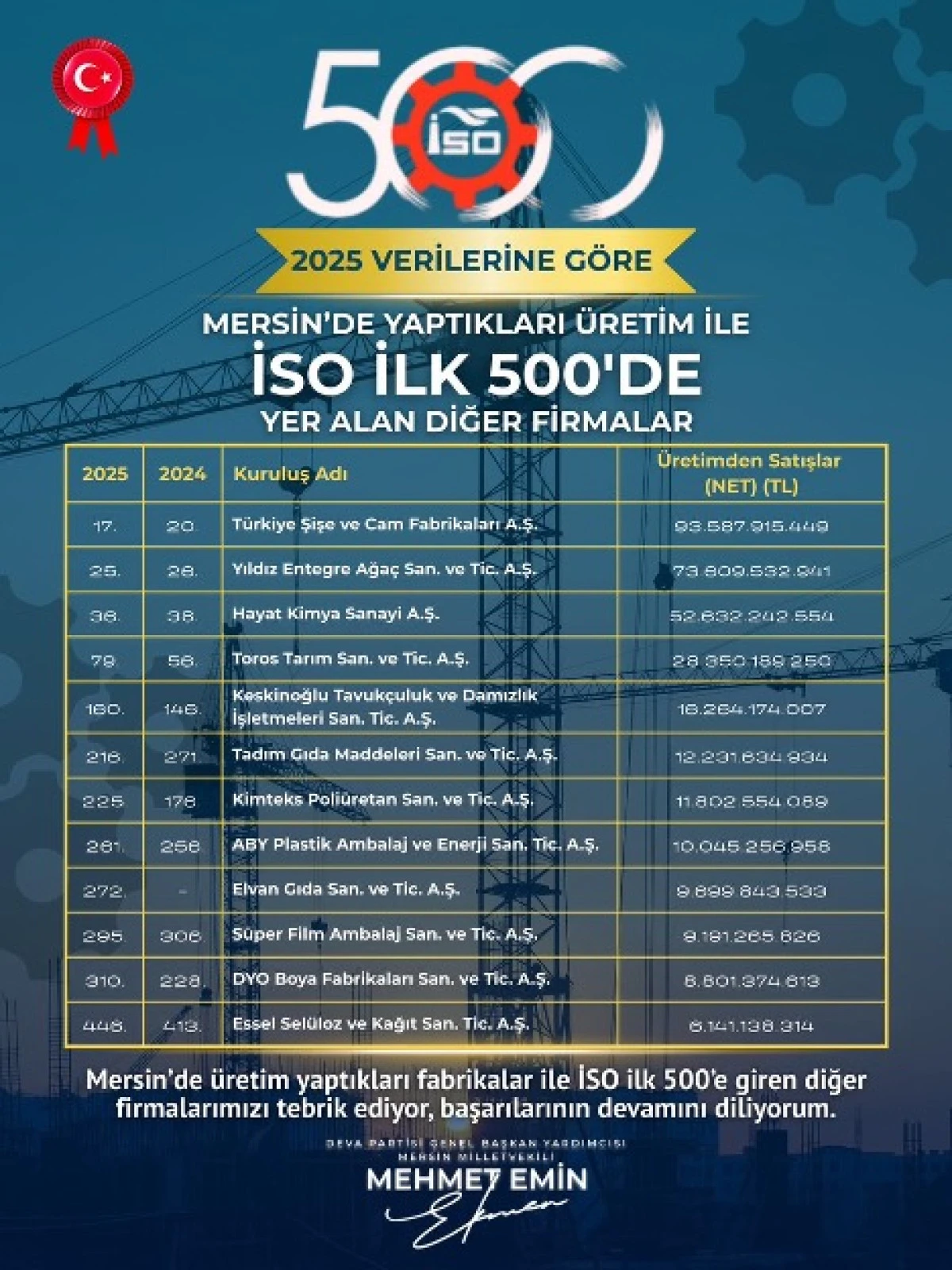 EKMEN: İSO 500'DE YER ALAN MERSİNLİ FİRMALAR, KENTİMİZİN &Uuml;RETİM G&Uuml;C&Uuml;N&Uuml; ORTAYA KOYUYOR