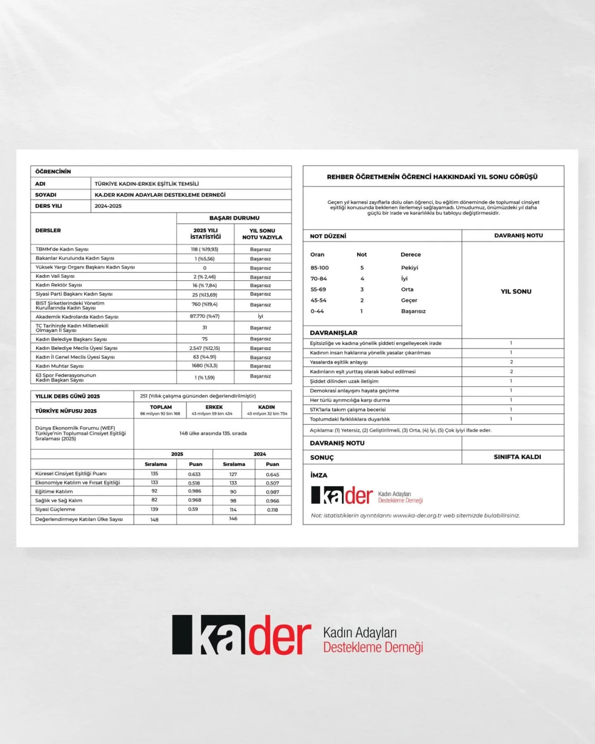 KA.DER 2025 KADIN-ERKEK EŞİT TEMSİL KARNESİNİ A&Ccedil;IKLADI: SİYASETTE &lsquo;PEKİYİ&rsquo; YOK